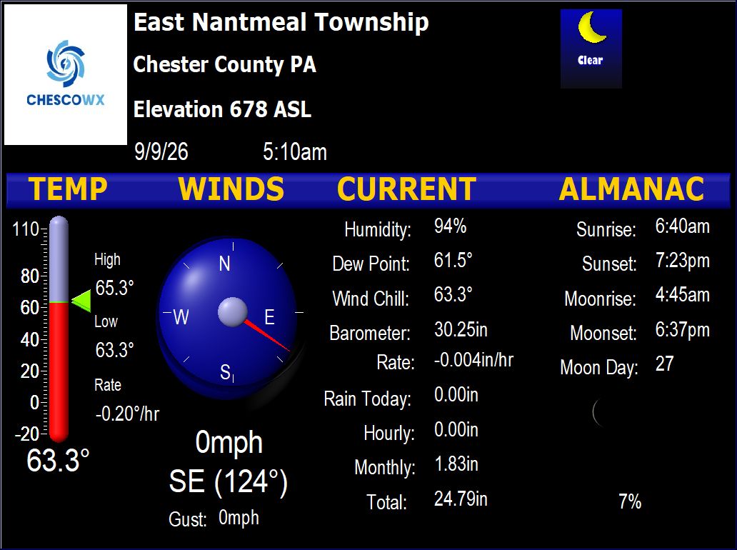Current Weather & In-House (not NWS Forecast) specifically for East Nantmeal Township PA Current weather conditions at the ChescoWx East Nantmeal Township station, Chester County PA