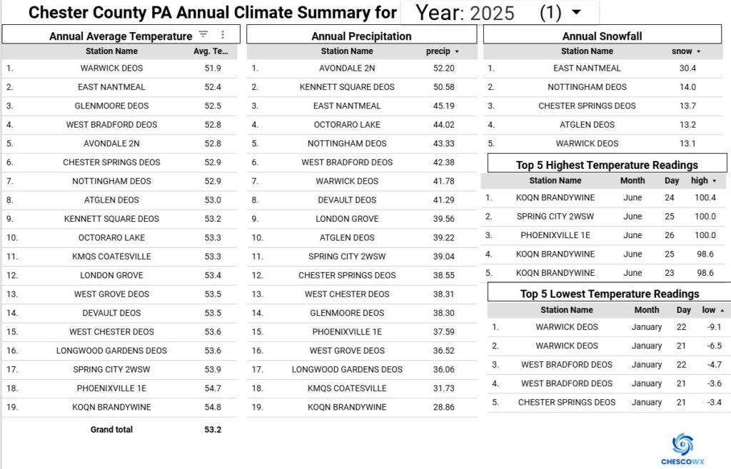 2025 climate summary
