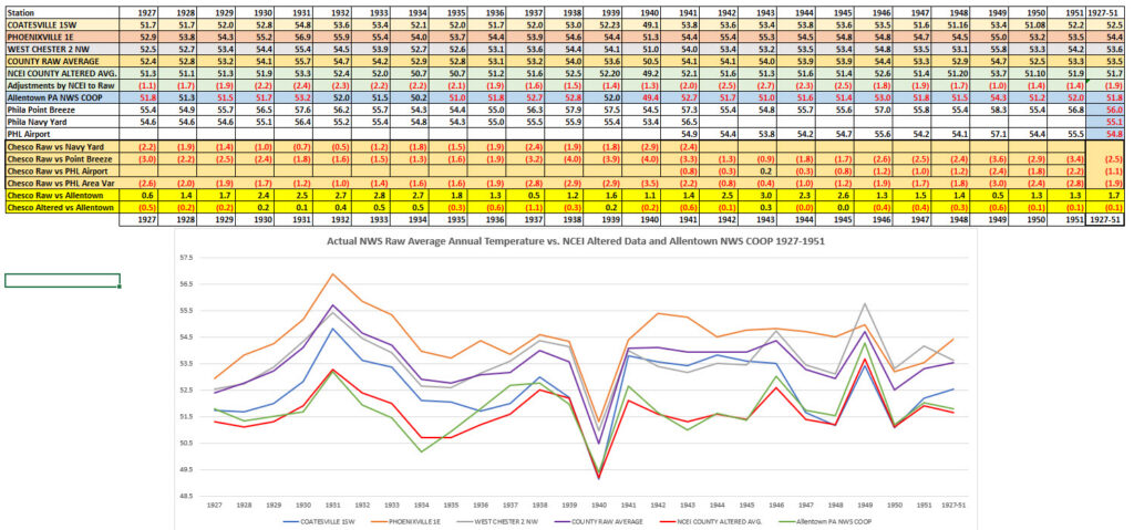 actual vs. ncei adjusted chester county vs. philadelphia & allentown